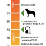 Echelle des bruits domestiques