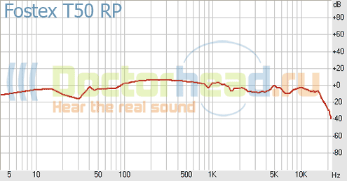 courbe du Fostex T50RP